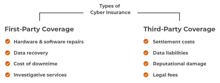 Cyber Insurance Guide: First-party coverage vs third-party coverage