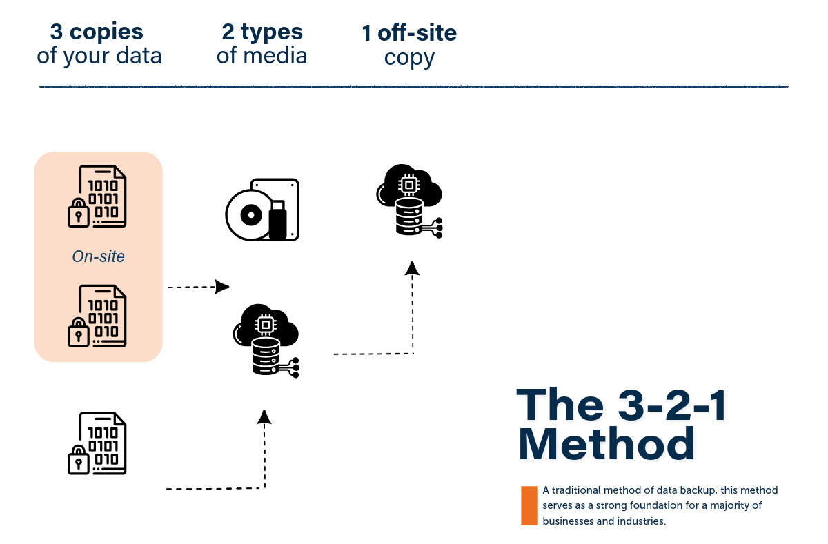 infographic explaining the 3-2-1 data backup method