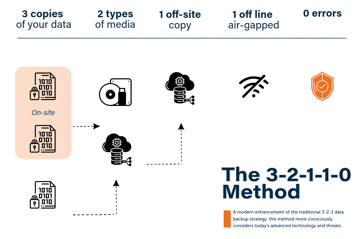 infographic explaining the 3-2-2-1-1-0 data backup method