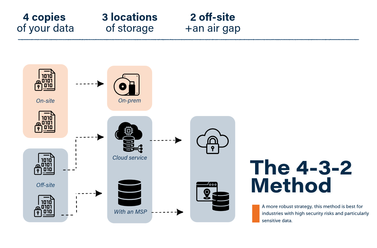 infographic explaining the 4-3-2 data backup method