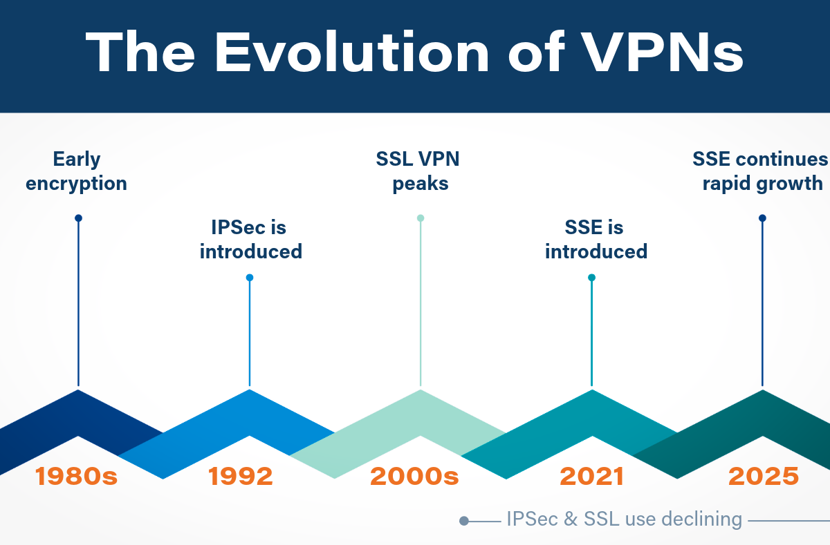 The evolution of VPNs timeline