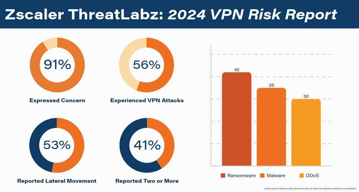 VPN Vulnerabilities in 2024: Key Risks and Data from Zscaler Infographic