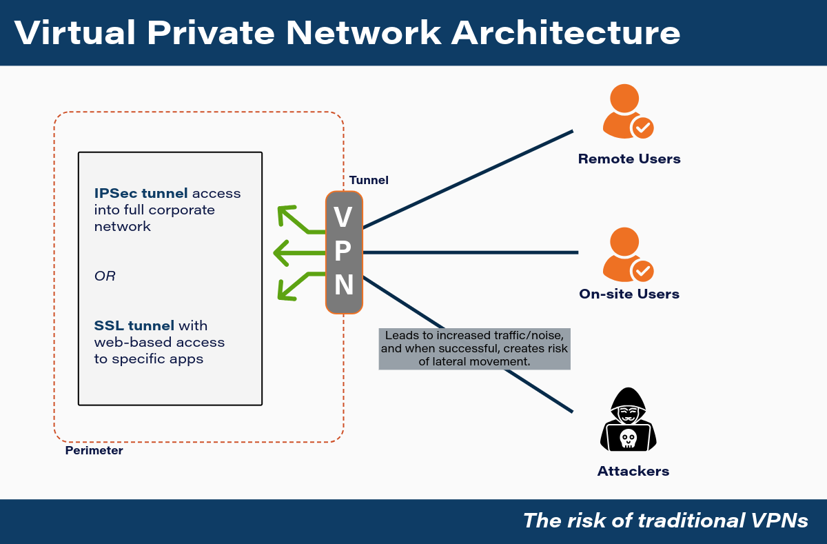 Virtual Private Network (VPN) Infrastructure Infographic