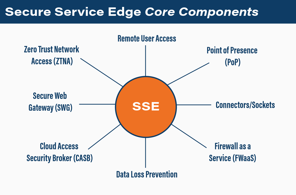 Secure Service Edge (SSE) Core Components